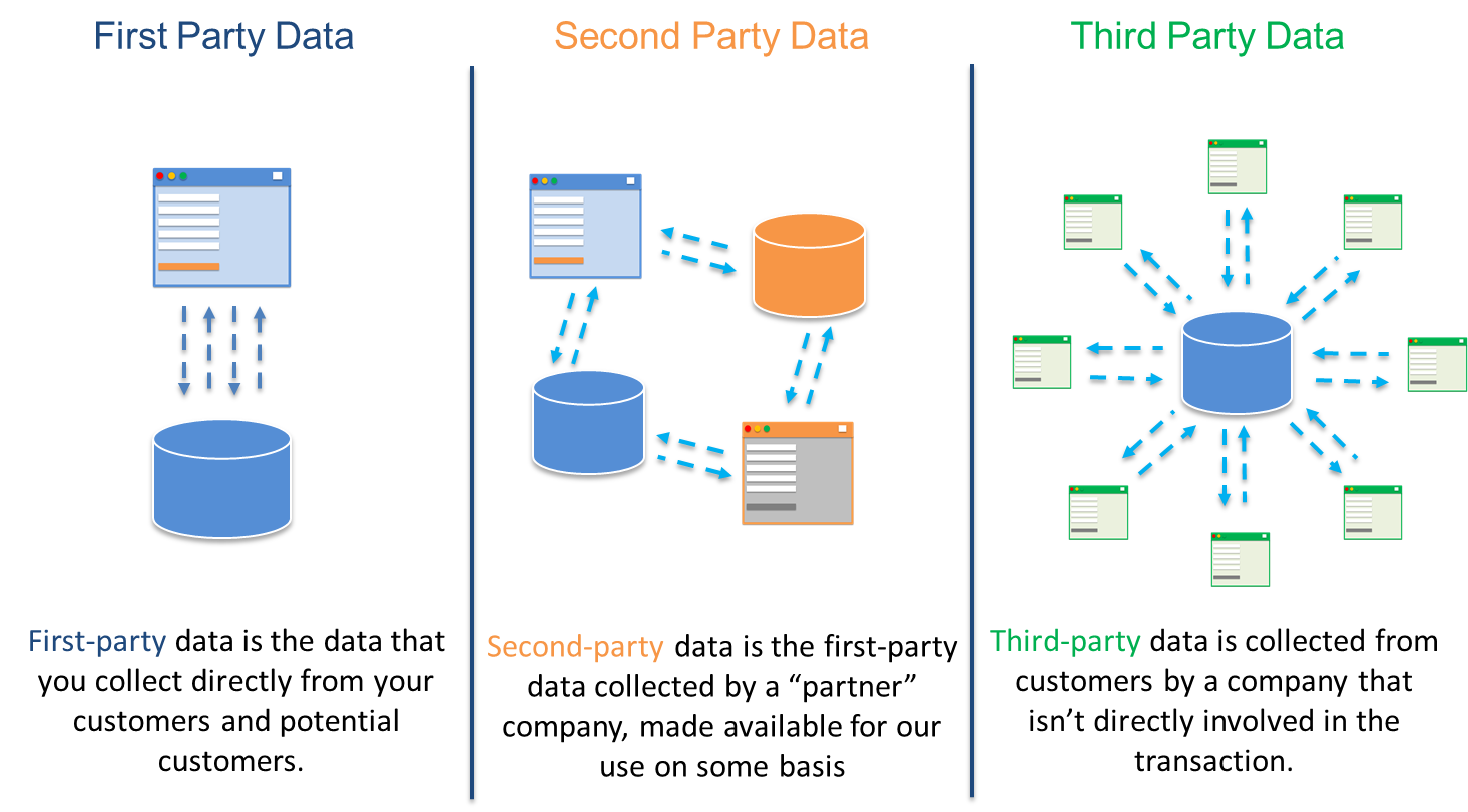 Third party service. First Party данные это. 1st Party data. First data. Second -Party data.